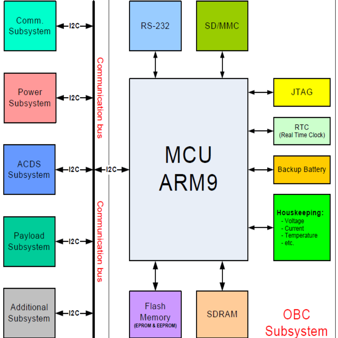 On Board Data Handling
